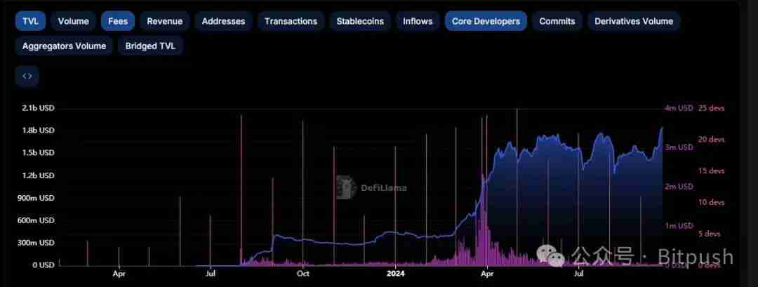占据Layer2半壁江山,Base及其生态有哪些掘金机会?
